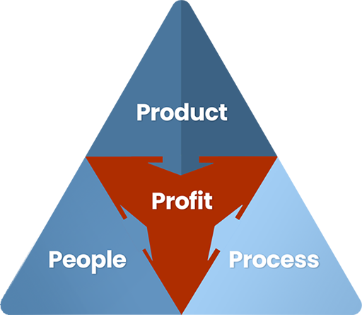 People Process Product